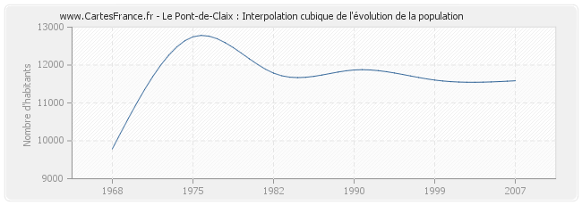 Le Pont-de-Claix : Interpolation cubique de l'évolution de la population